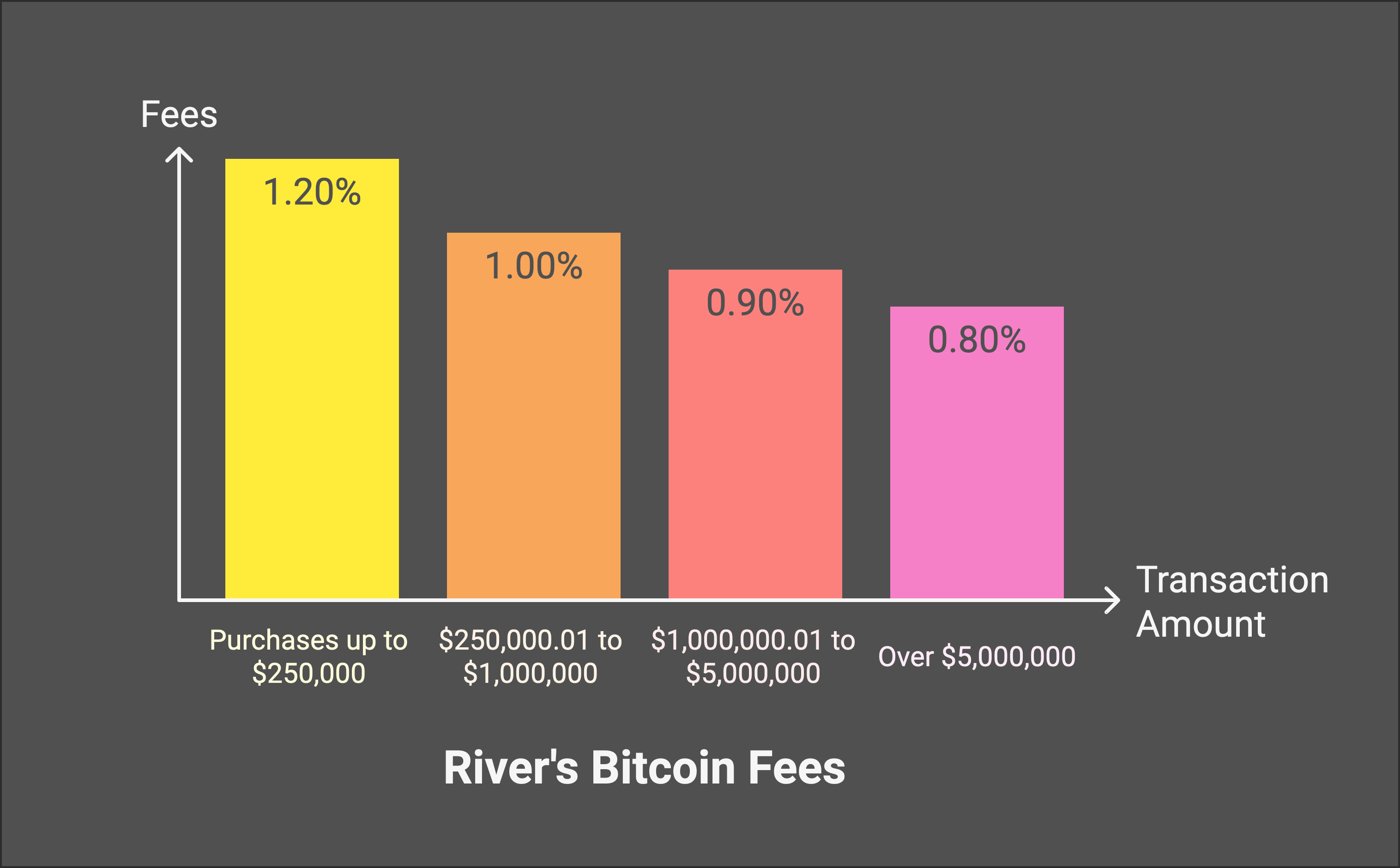 River's fee structure